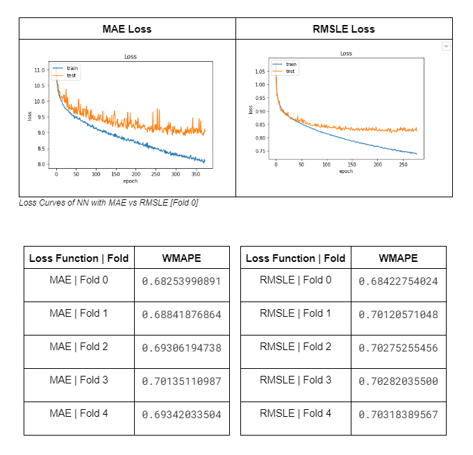 MAE vs RMSLE
