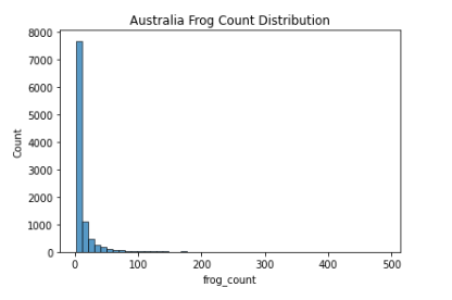 Aus Target Distribution