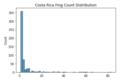 CR Target Distribution