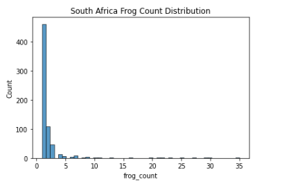 SA Target Distribution
