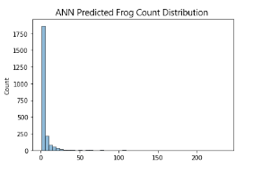 ANN Prediction Distribution