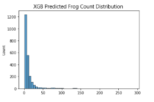 XGB Prediction Distribution