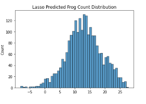 Lasso Prediction Distribution